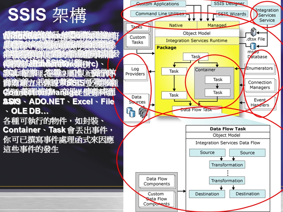 商业智慧平台SQLServerIntegrationServices介绍说明.ppt_第2页