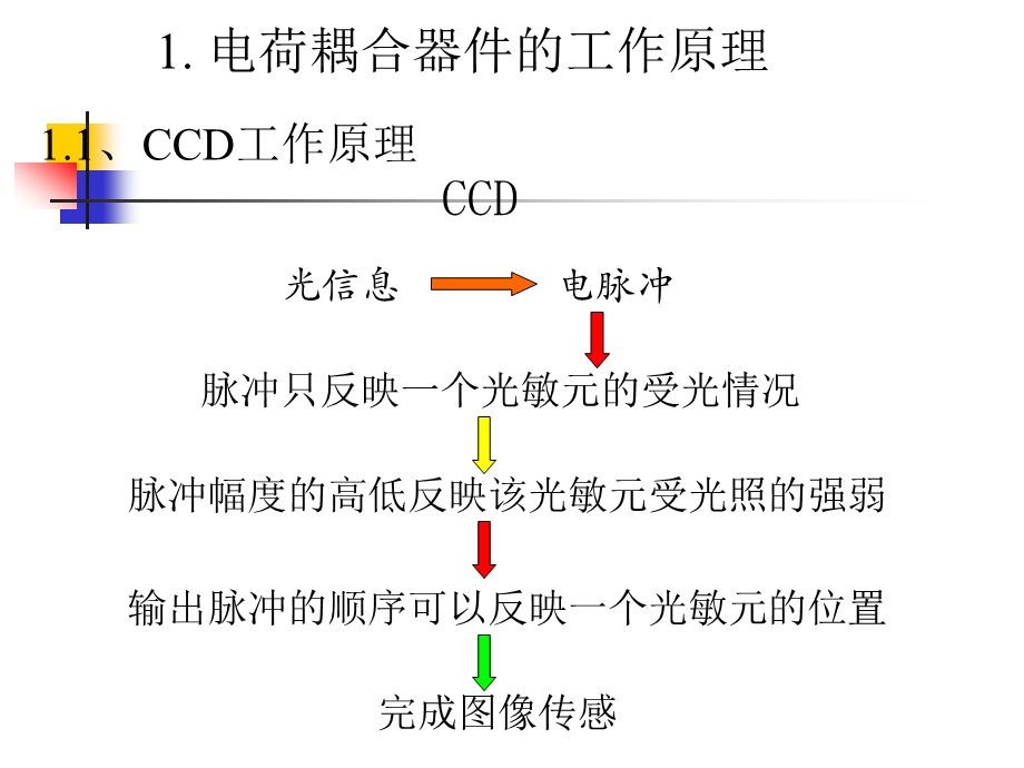 图像信息原理教学课件电荷耦合器件v2.ppt_第3页