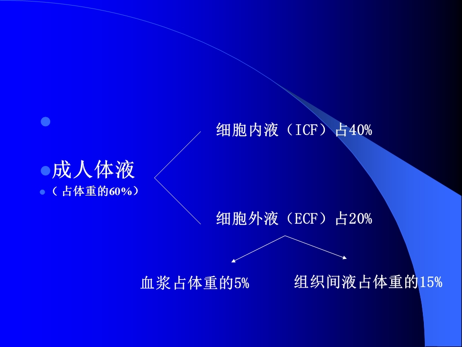 围术期水电解质平衡失常诊治.ppt_第3页