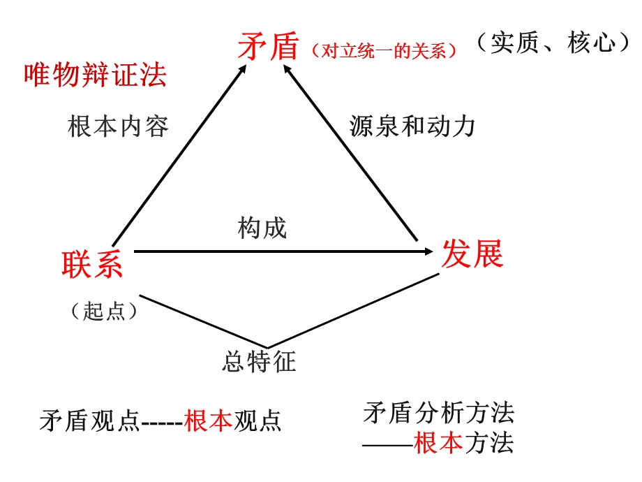 唯物辩证法的实质和核心第一框.ppt_第2页