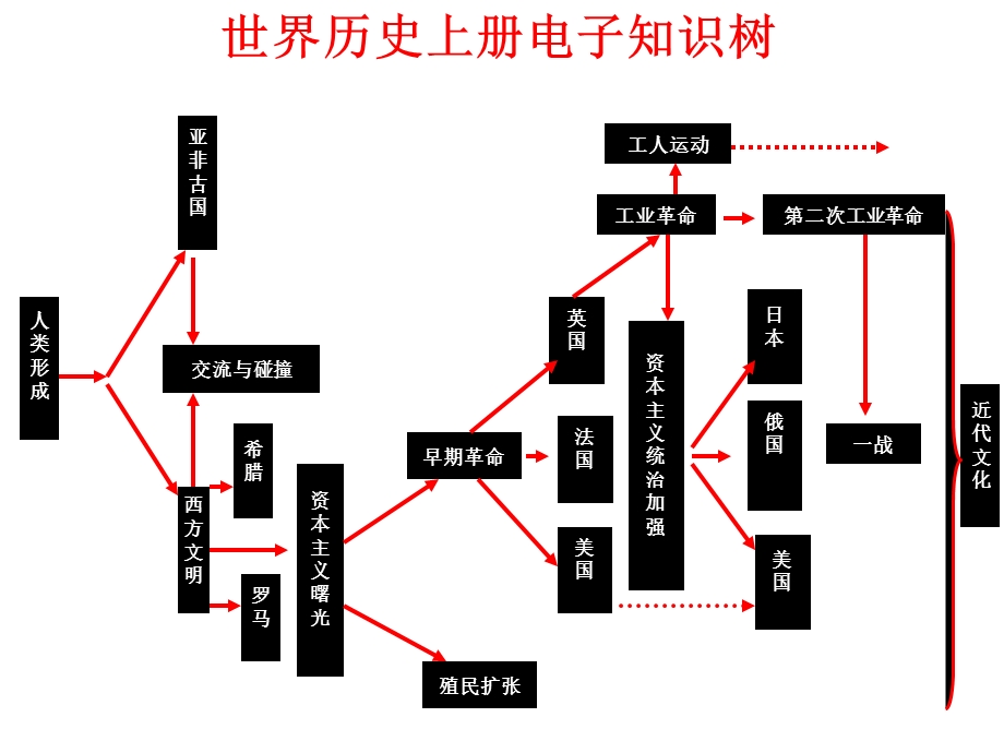 历史九上复习课件.ppt_第2页