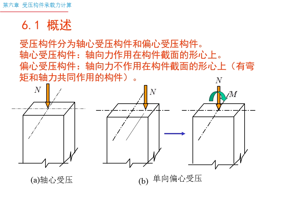 受压构件承载力计算新的.ppt_第2页