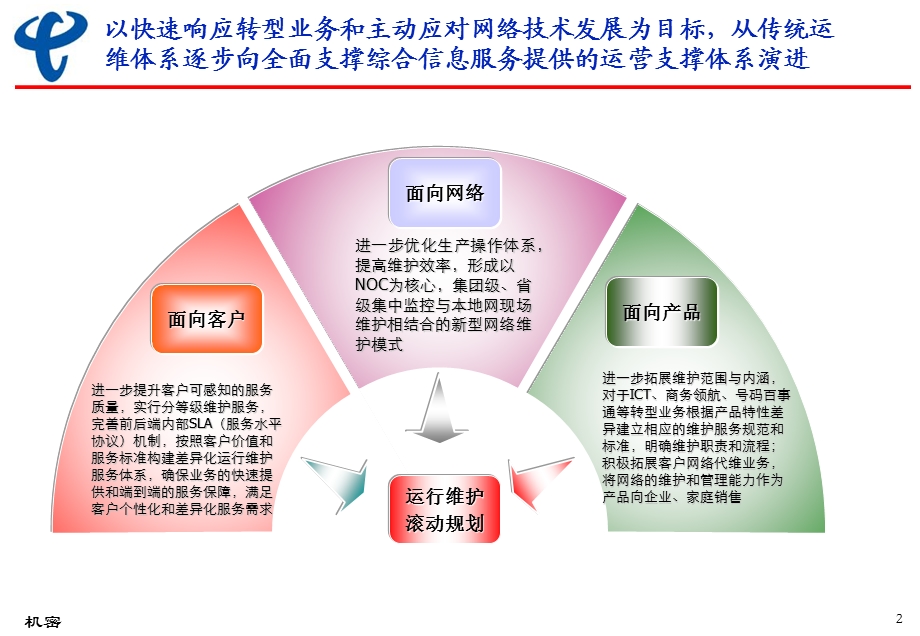 广东电信运维滚动规划.ppt_第3页