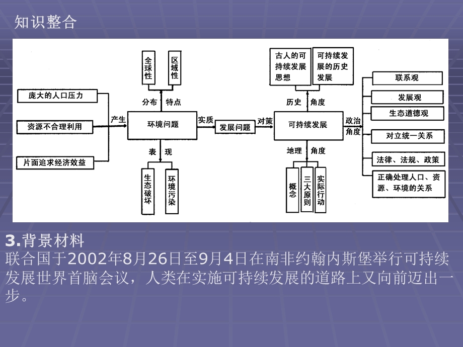 可持续发展及相关问题.ppt_第3页