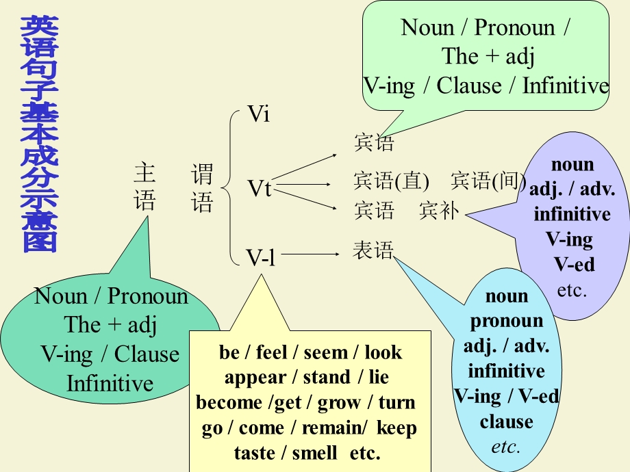 句子概论(revised).ppt_第3页