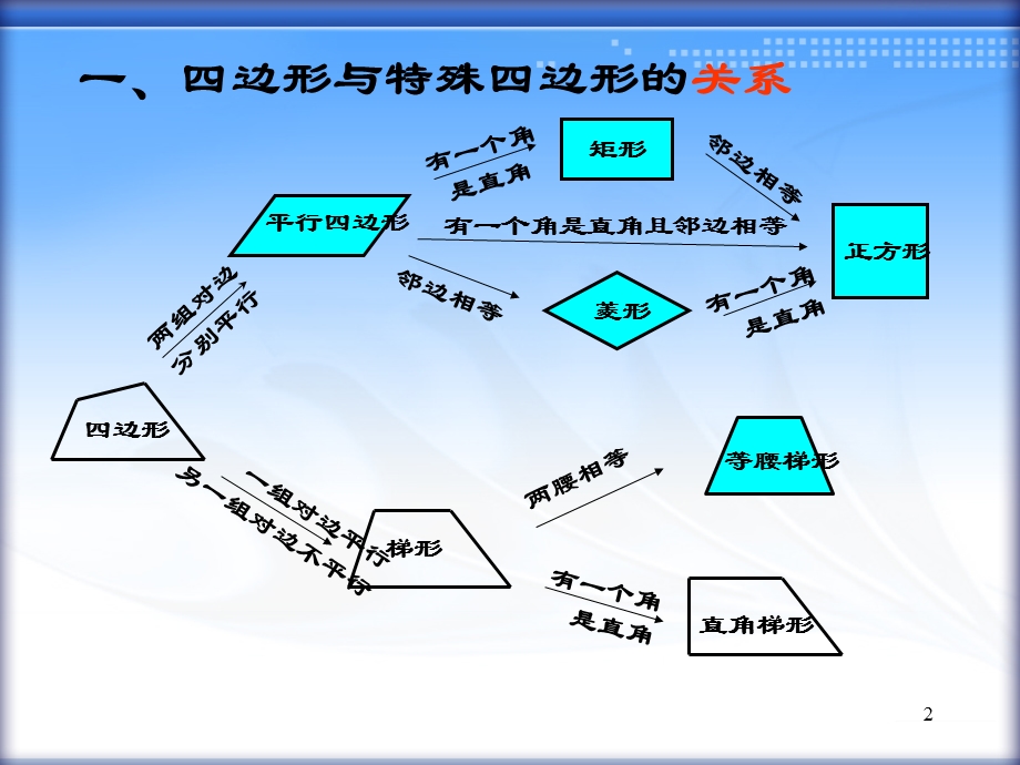 四边形复习课二清华附中何晨丽.ppt_第2页