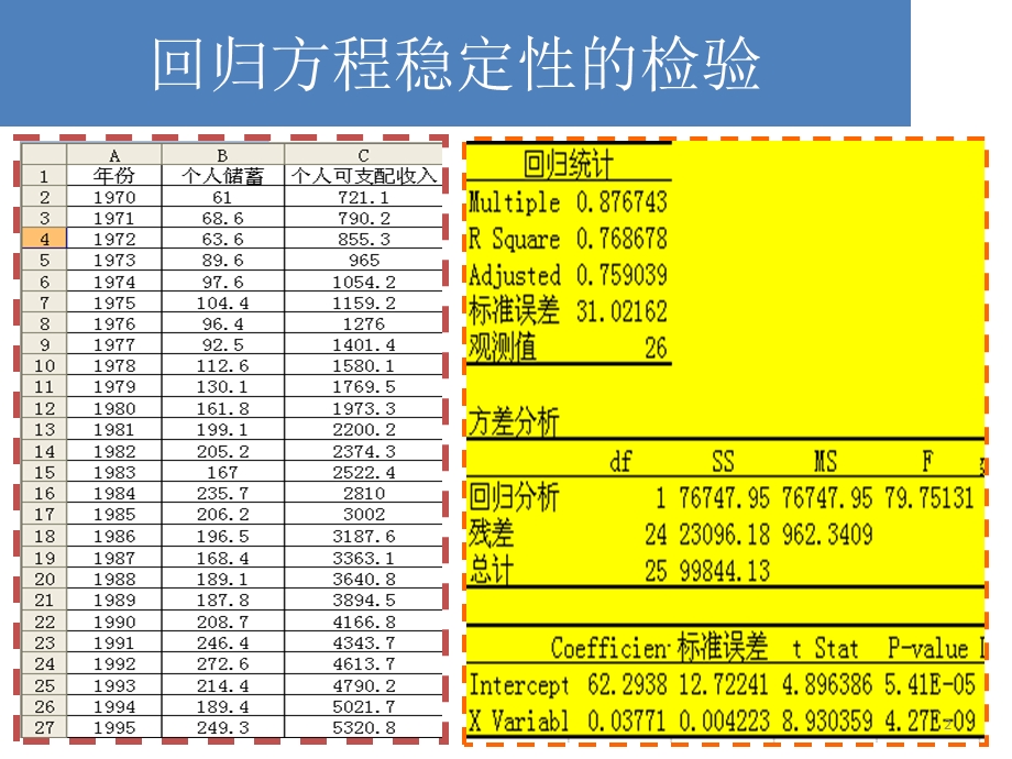 回归方程参数稳定性分析.ppt_第2页