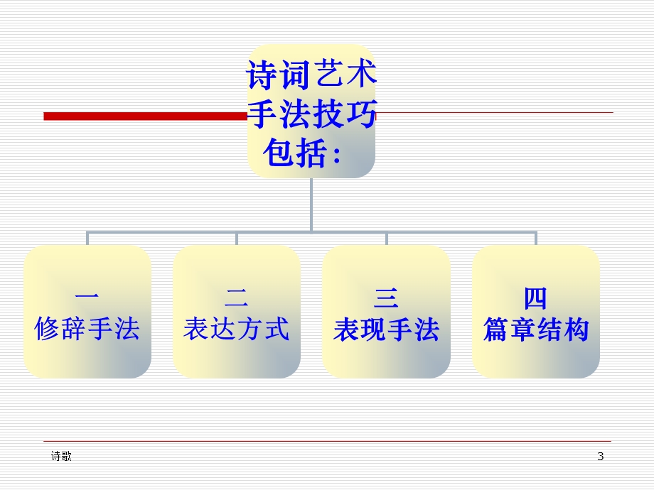 古诗技巧鉴赏综合之.ppt_第3页