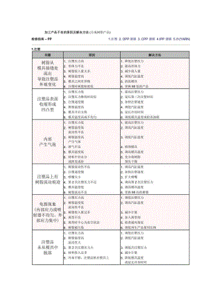 PP材料各种加工工艺的 缺陷和对策.doc