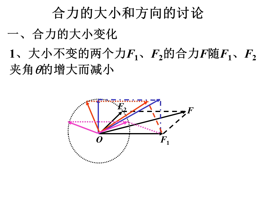 合力的大小和方向的讨论.ppt_第1页