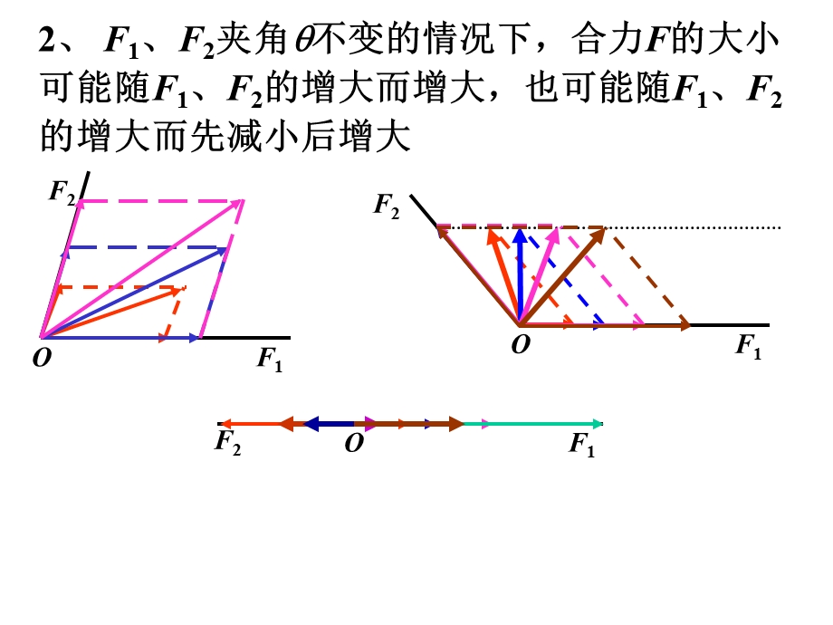 合力的大小和方向的讨论.ppt_第2页