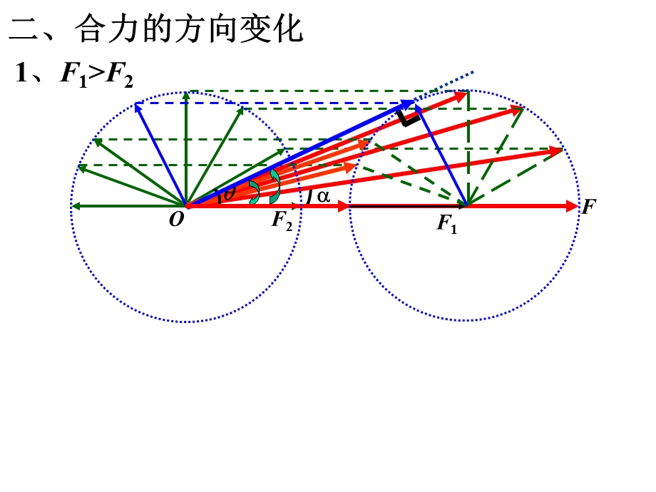 合力的大小和方向的讨论.ppt_第3页