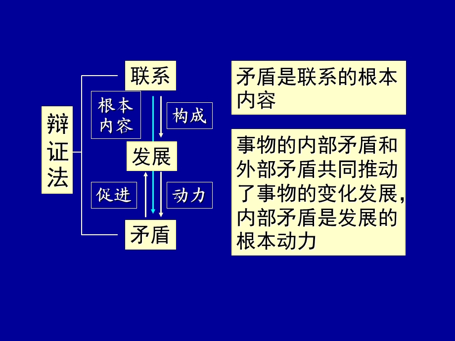 唯物辩证法复习第二四.ppt_第2页