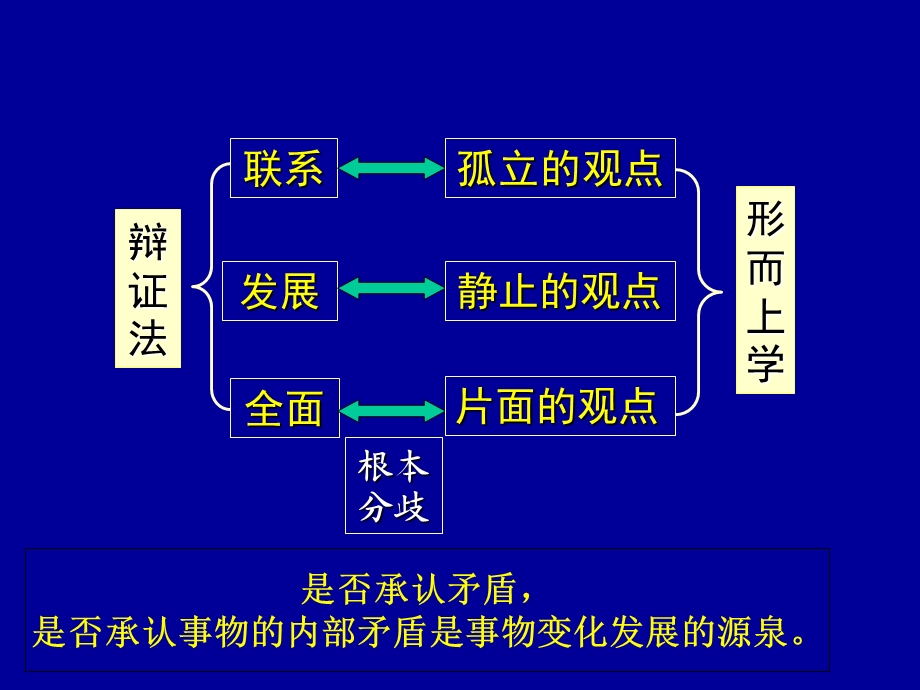 唯物辩证法复习第二四.ppt_第3页