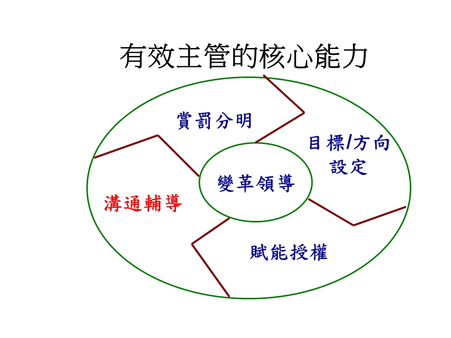 商业管理-绩效反馈与辅导-沟通分享.ppt_第2页