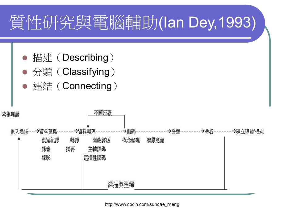 【培训课件】NVivo 70与质性研究.ppt_第2页