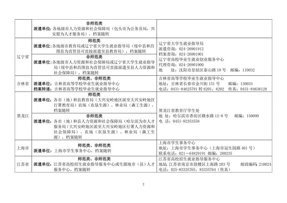 全国各省市区毕业生回生源地派遣单位一览表(.4.20).doc_第2页