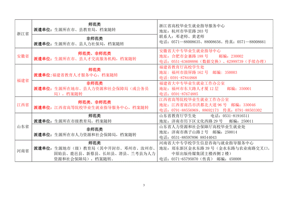 全国各省市区毕业生回生源地派遣单位一览表(.4.20).doc_第3页