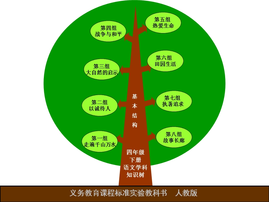 四下教材分析知识树.ppt_第2页