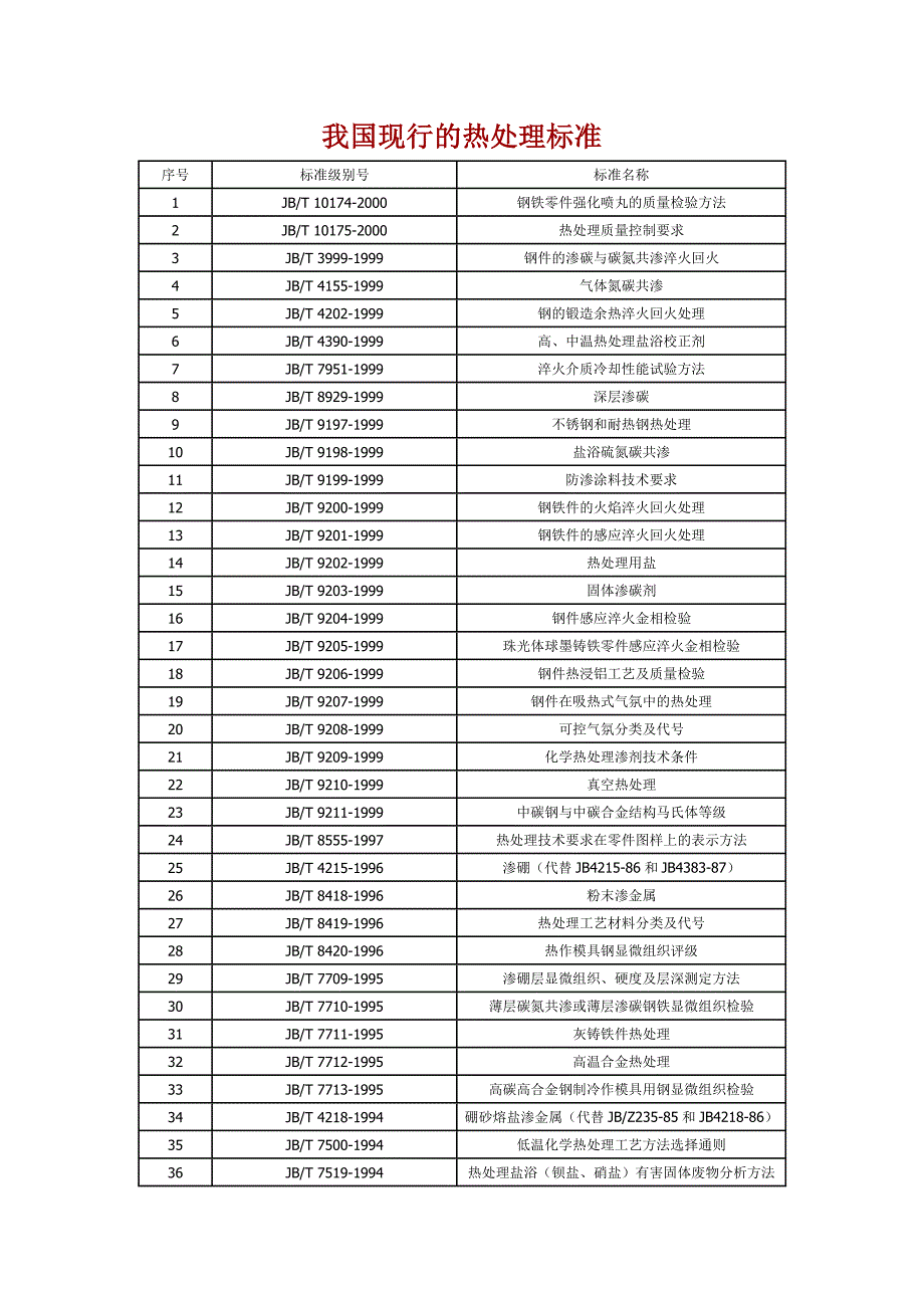 我国现行的热处理标准.doc_第1页