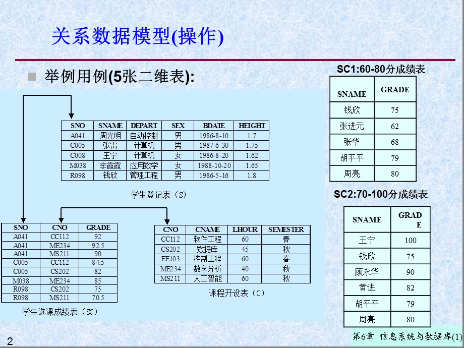 同方第6章62信息系统与数据库.ppt_第2页