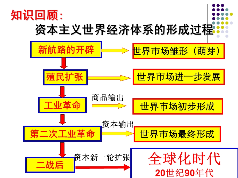 历史必修2专题八第一节.ppt_第3页