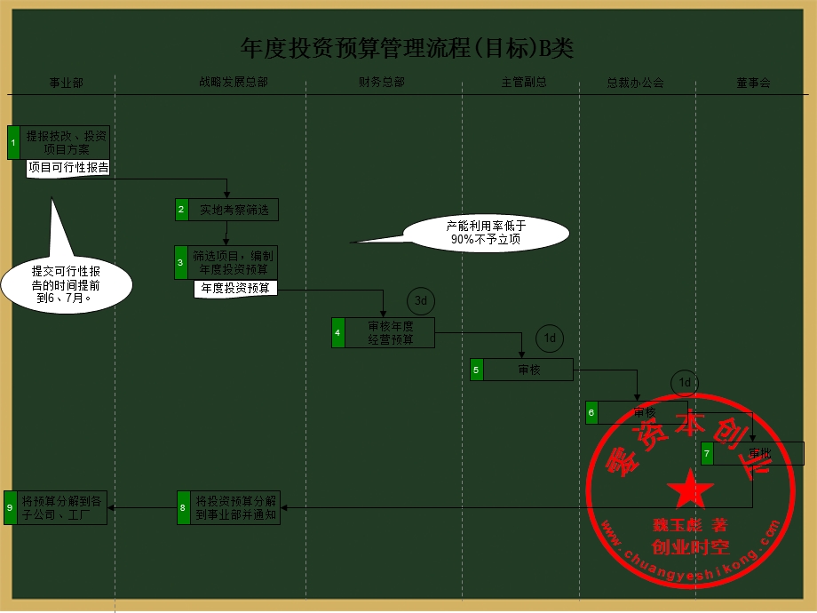 啤酒业年度投资预算管理流程.ppt_第1页