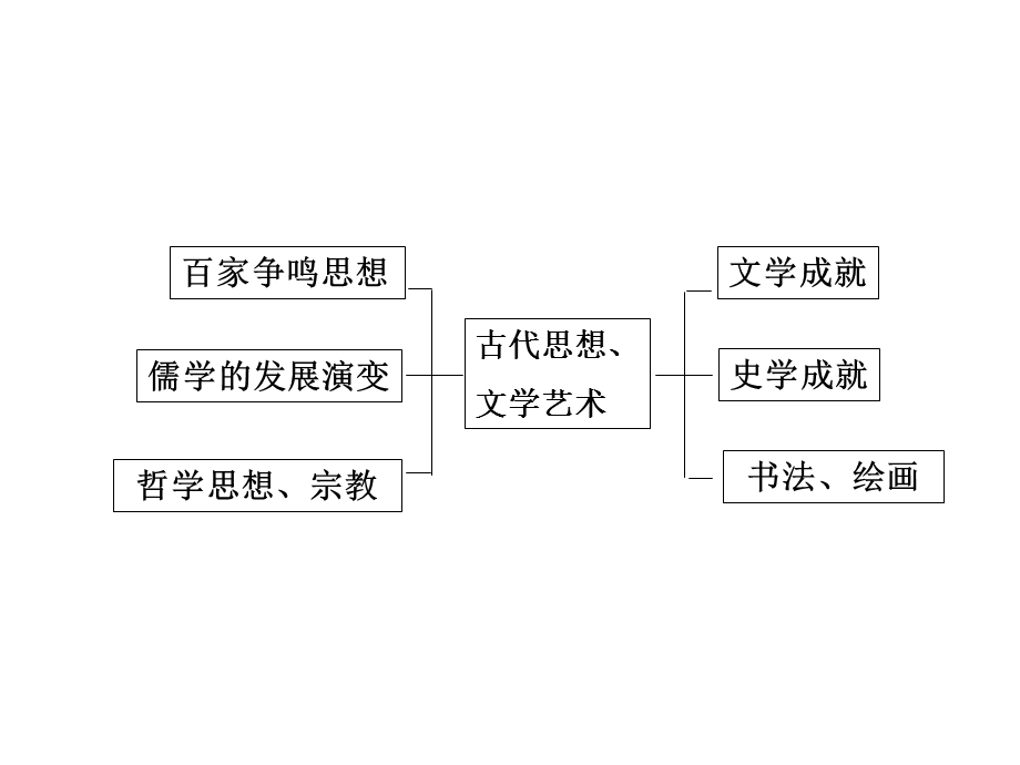 古代的思想、文学艺术.ppt_第2页