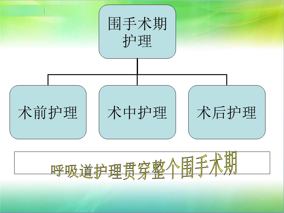 围手术期呼吸道护理.ppt_第3页