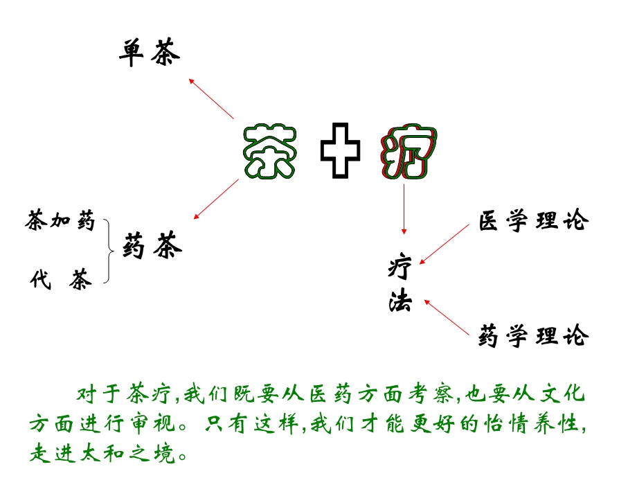 茶文化与茶疗.ppt_第2页