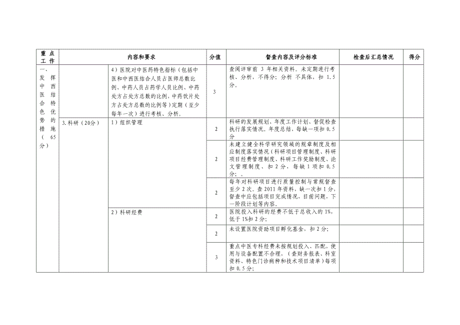 浦东新区三级中西医结合医院中医工作质量控制标准及督查评分表.doc_第2页