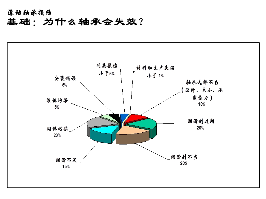 滚动轴承的损伤.ppt_第2页