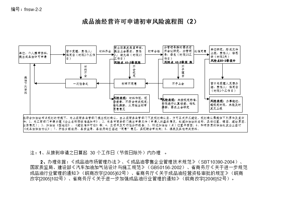 商务局(招商办)廉政风险防控流程图.ppt_第3页