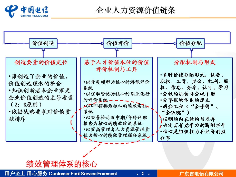 广东电信人力资源部KPI设计方法.ppt_第3页