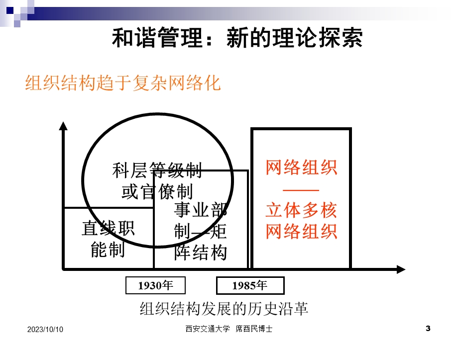 和谐管理(西交席酉民).ppt_第3页