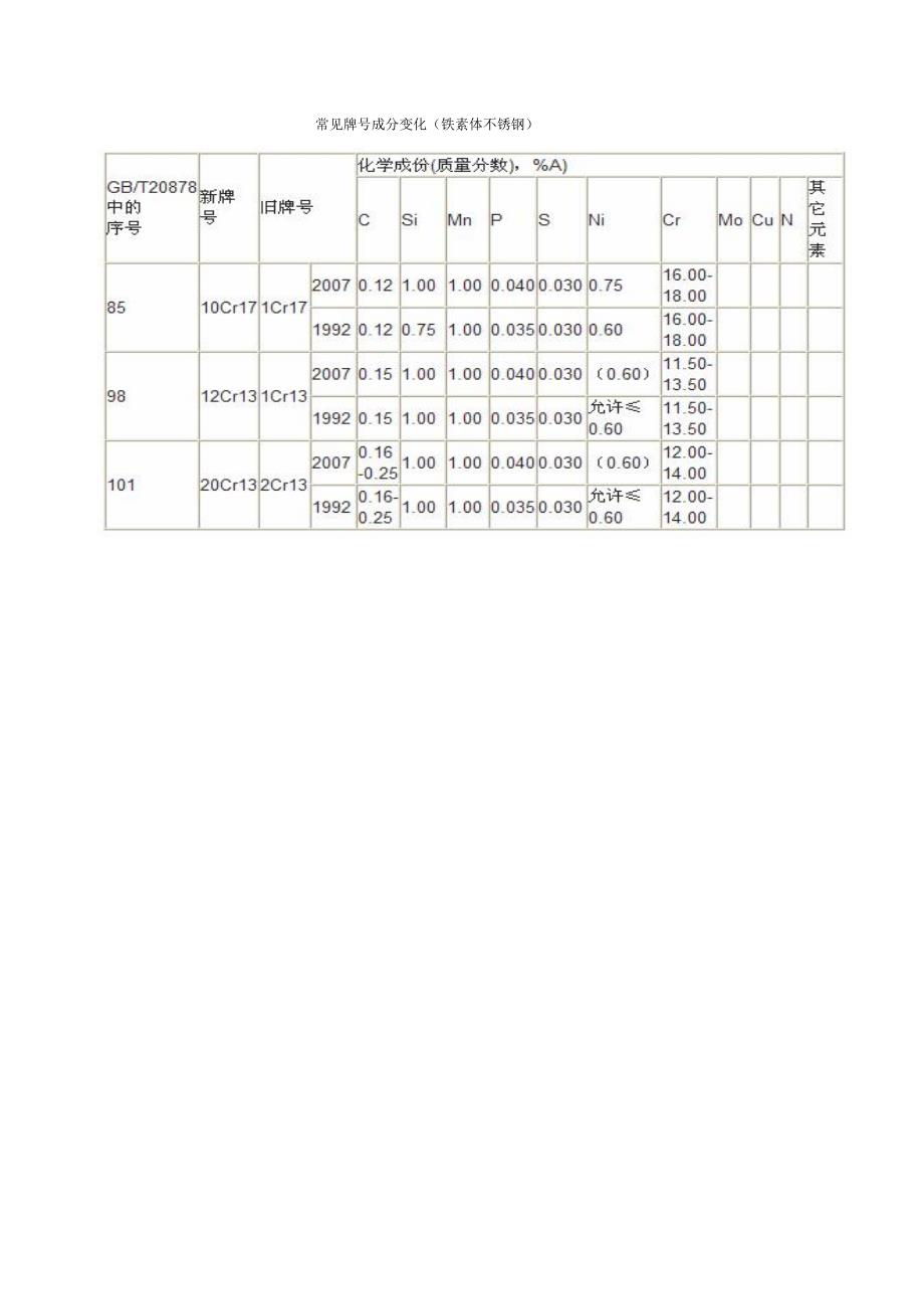 07版不锈钢标准与旧标准的区别.doc_第2页