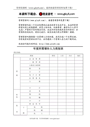 所需增补人力类别 表.doc