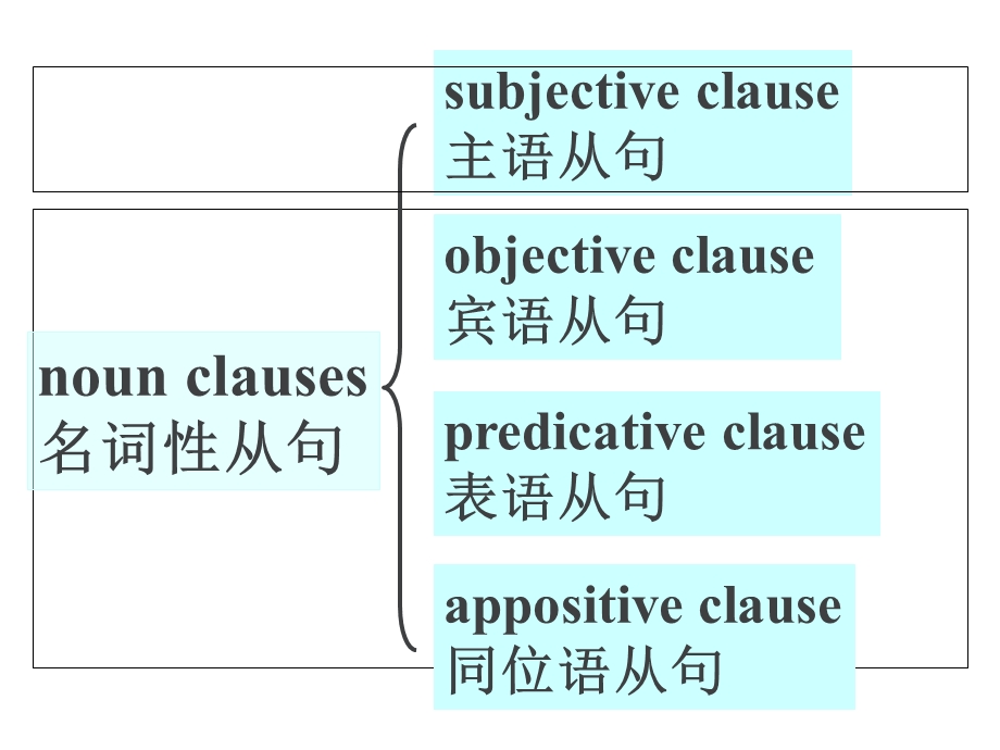 同位语从句第一讲 同位语从句和定语从句的区别.ppt_第2页