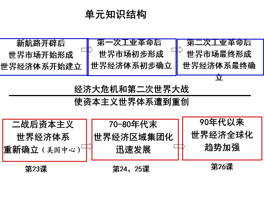 历史必修二第五单元.ppt_第2页