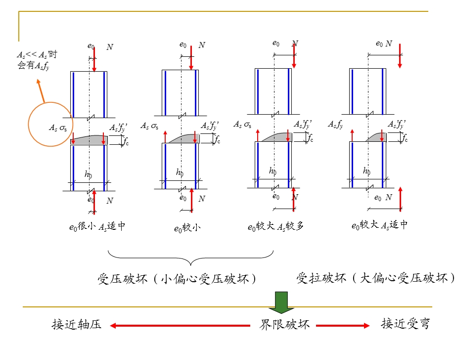 受压构件的截面承载力ol.ppt_第3页