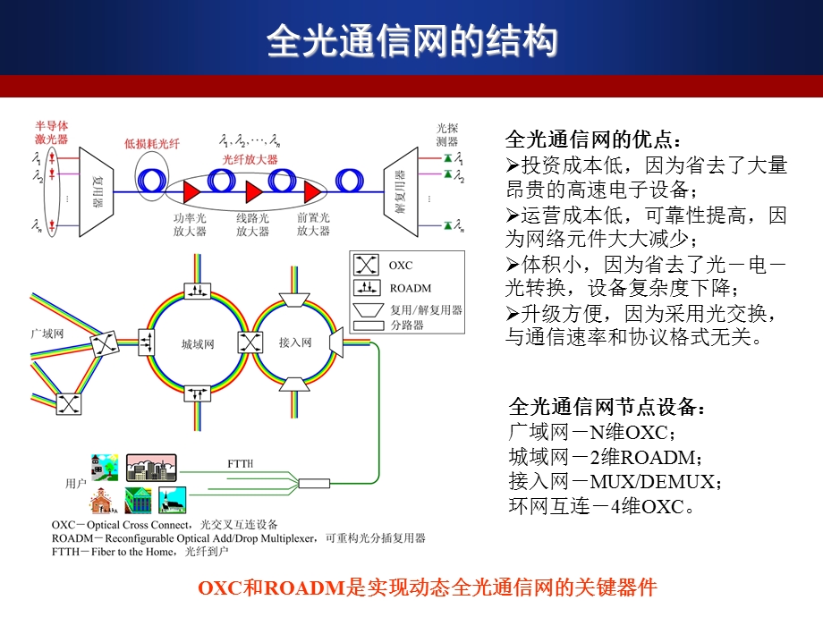 可重构光分插复用器.ppt_第3页