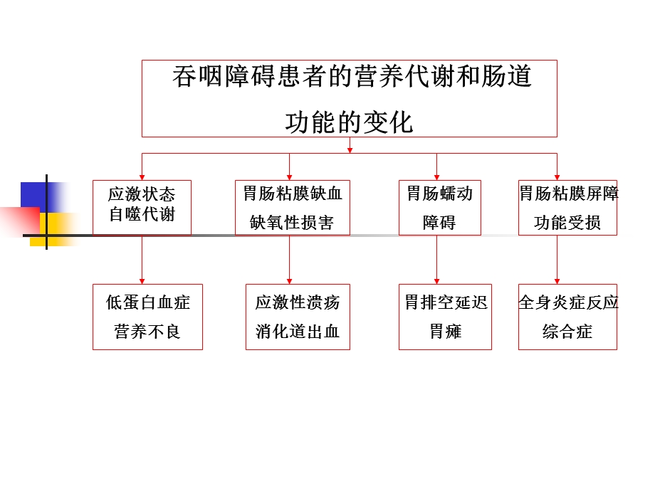 吞咽障碍患者的营养支持.ppt_第3页