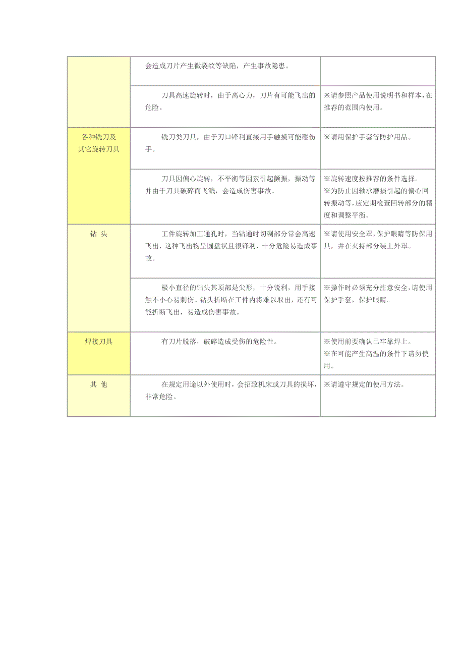 切削刀具的使用注意事项.doc_第2页