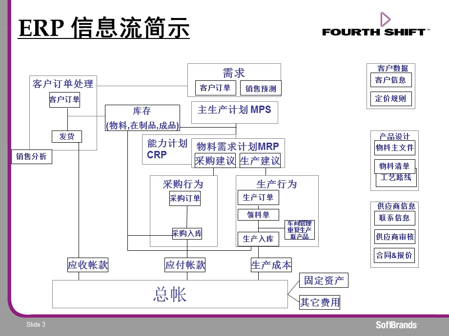 四班FourthShift企业资源计划(ERP)系统概述.ppt_第3页
