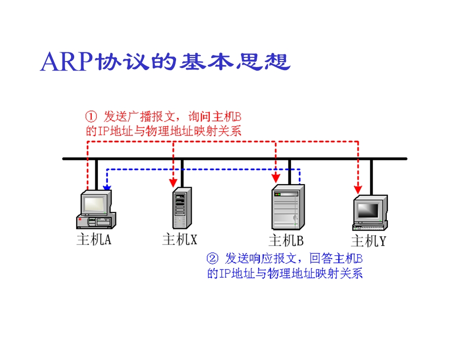 实验获取以太网中IP地址与MAC地址的对应关系.ppt_第3页