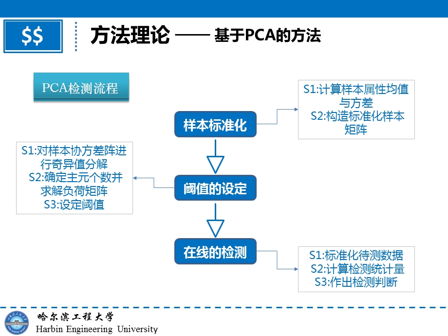 基于数据驱动的故障检测与诊断.ppt_第3页