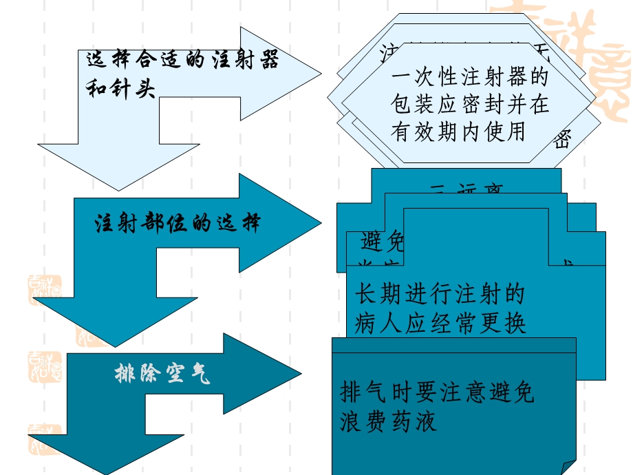 护理学基础各种注射法 ppt课件.ppt_第3页