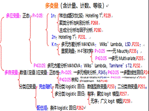 多重线性回归及多元相关分析.ppt