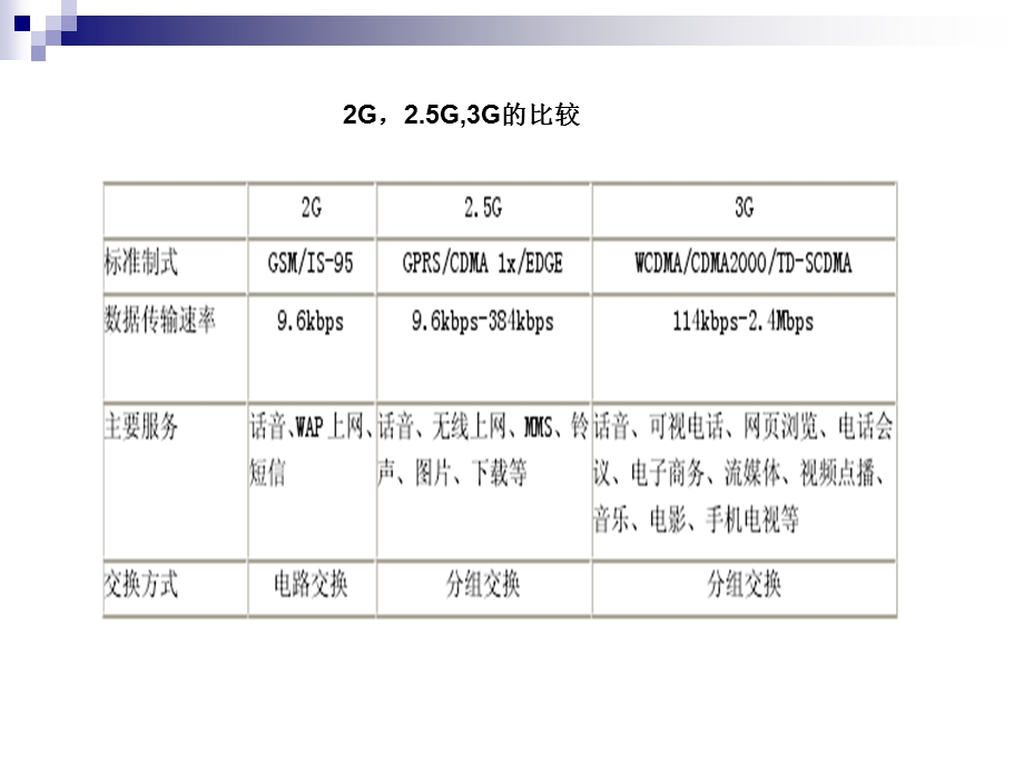 基于3G的图像数据传输技术研究.ppt_第3页