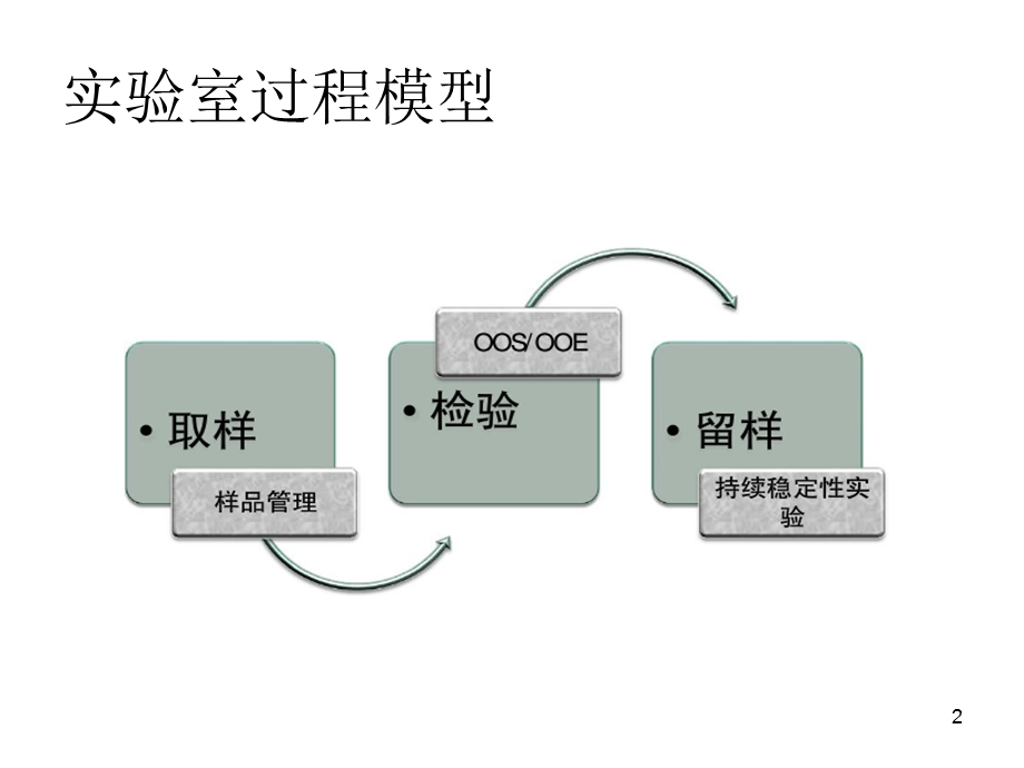 实验室管理与风险评估1.ppt_第2页